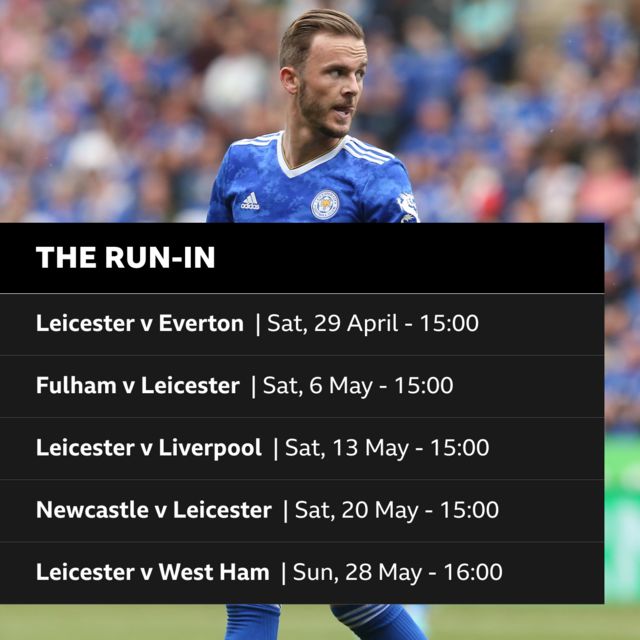 Leicester's run-in: Leicester v Everton, Saturday 29 April, 15:00. Fulham v Leicester, Saturday 6 May, 15:00. Leicester v Liverpool, Saturday 13 May, 15:00. Newcastle v Leicester, Saturday 20 May, 15:00. Leicester v West Ham, Sunday 28 May, 16:00