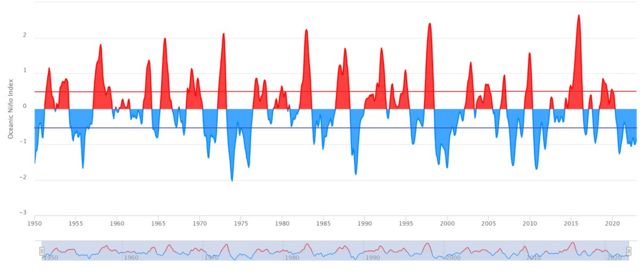 Gráfico mostra aquecimento e resfriamento do Pacífico equatorial entre 1950 e dezembro de 2022