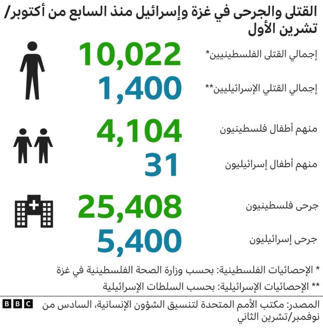 أعداد القتلى من الجانبين