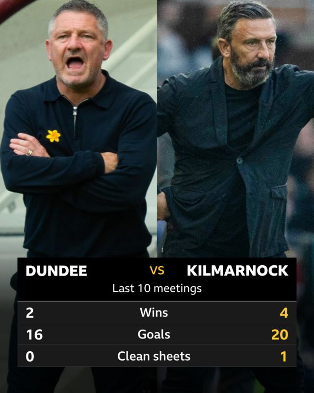 Dundee v Kilmarnock stats graphic
