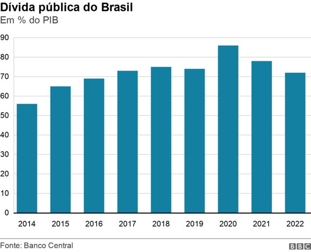 Dívida pública do Brasil