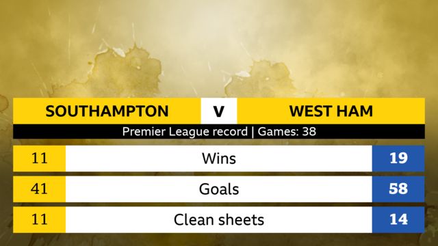 Southampton v West Ham, head-to-head stats over 38 Premier League meetings (Southampton number first): Wins 11-19; Goals 41-58; Clean sheets 11-14