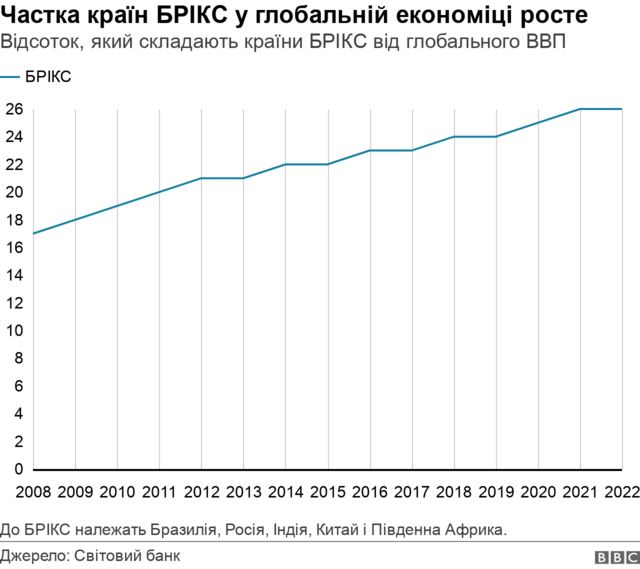 Графіка: частка країн БРІКС у глобальній економіці з 2008 по 2022 роки