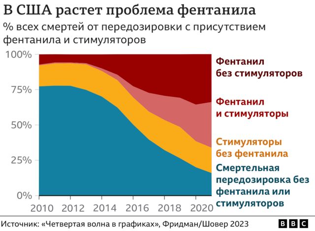 График о кризисе передозировок наркотиков в США