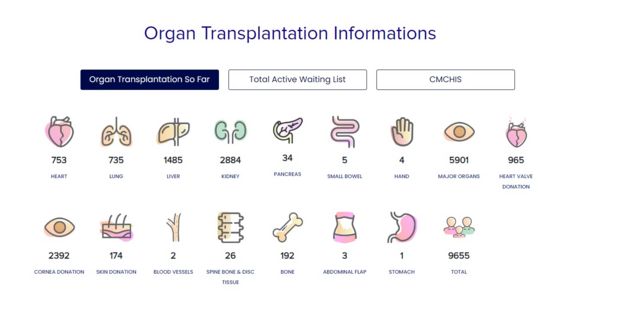 உறுப்பு மாற்று சிகிச்சையும் தமிழ்நாடும்