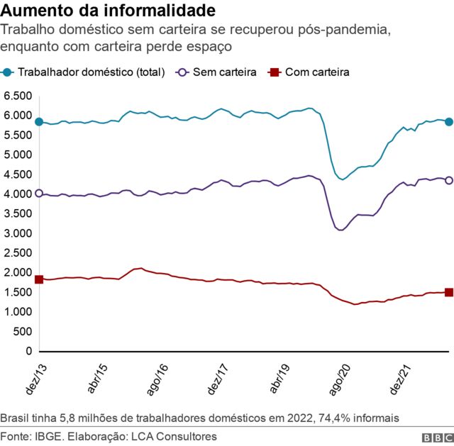 Grafico de linhas mostra evolução do número de trabalhadores domésticos no Brasil entre dezembro de 2013 e dezembro de 2022