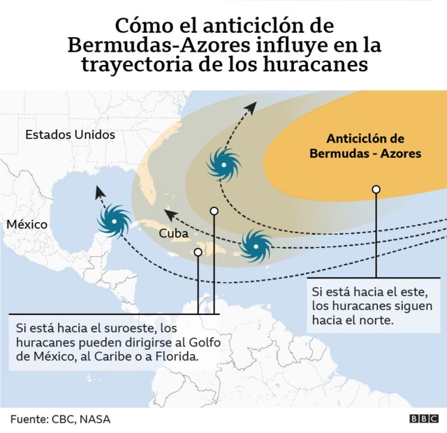 Gráfico que muestra como el anticiclón de Bermudas-Azores influye en la trayectoria de huracanes