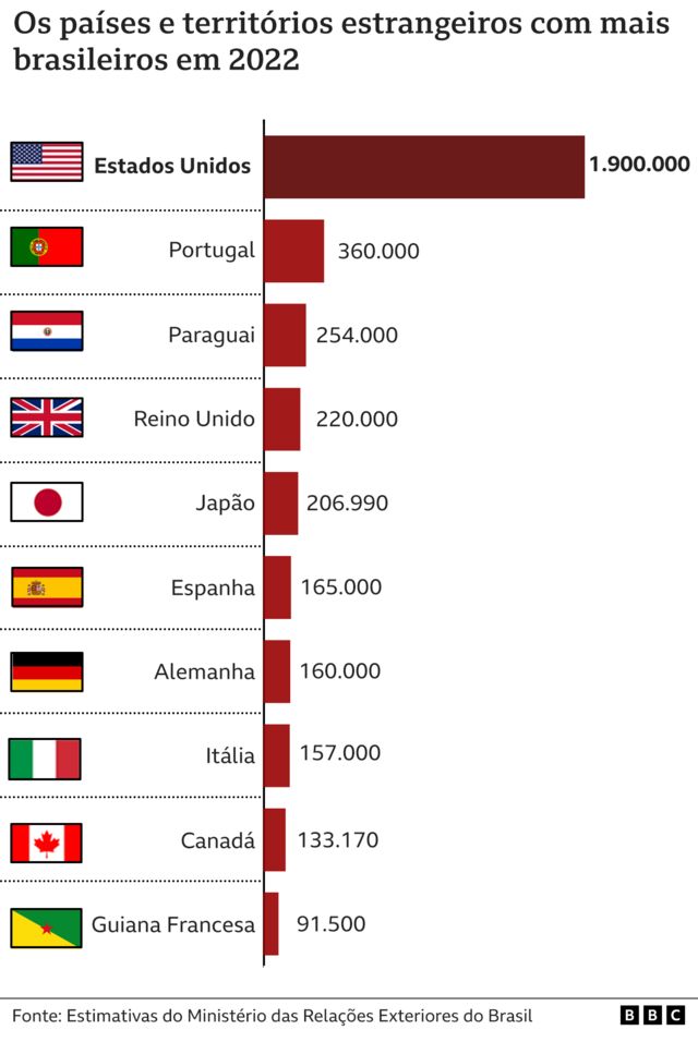 Gráfico mostra países com mais brasileiros