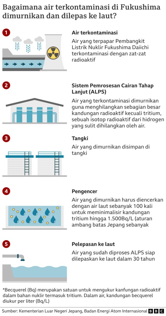 Fukushima: Jepang Melepas Air Olahan Bekas Radiasi Ke Samudera Pasifik ...