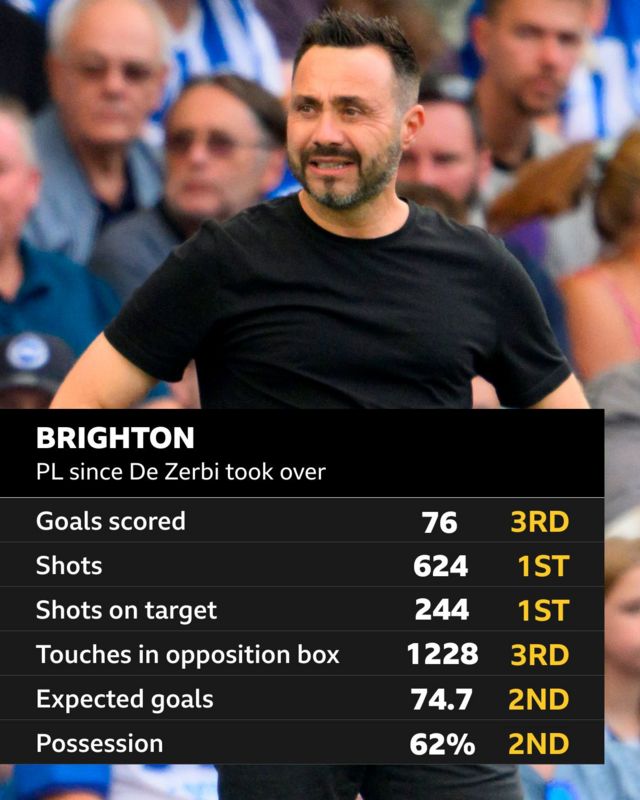 Stats graphic for Brighton in the Premier League since Roberto de Zerbi took over