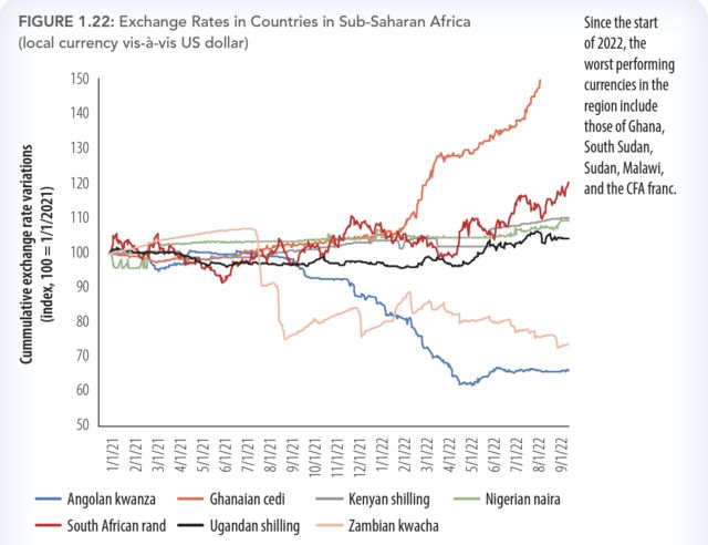 Ghana cedi depreciate by 60 percent since January 2022