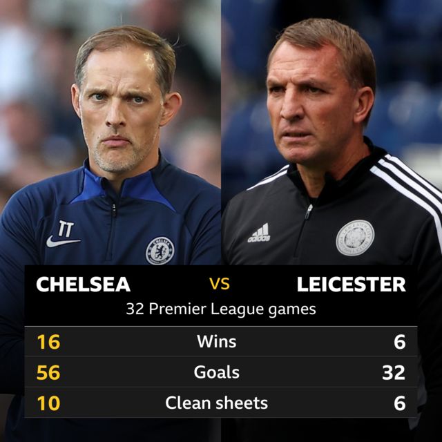 Chelsea v Leicester 32 Premier League games - Chelsea 16 wins, 56 goals, 10 clean sheets; Leicester 6 wins, 32 goals and 6 clean sheets 