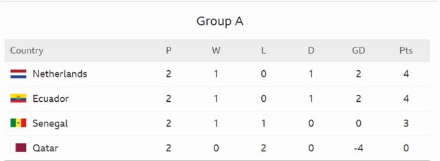 World Cup 2022 standings: Final table, points for every group in