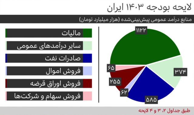 نمودار ترکیب منابع درآمدی دولت در لایحه بودجه ۱۴۰۳ ایران