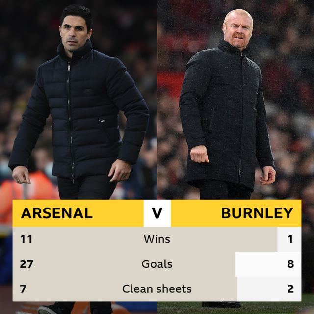 Arsenal v Burnley head-to-head. Wins: Arsenal 11, Burnley 1. Goals: Arsenal 27, Burnley 8. Clean sheets: Arsenal 7, Burnley 2.