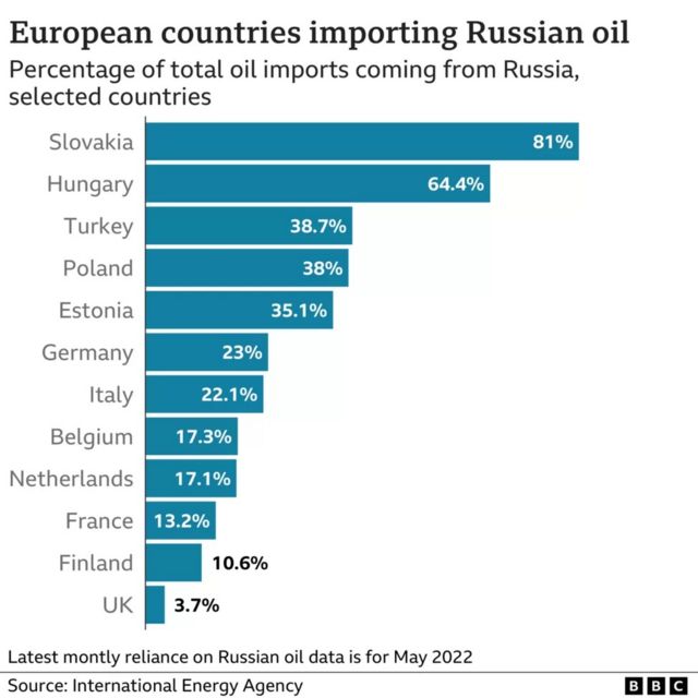 Tỷ trọng dầu nhập khẩu từ Nga ở một số nước châu Âu