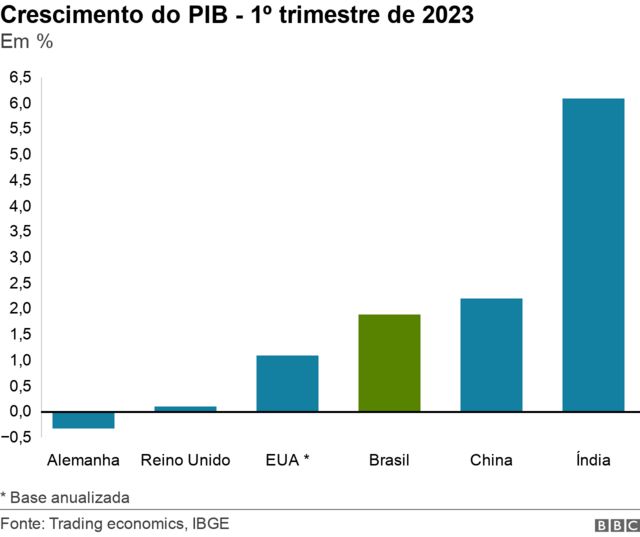 Gráfico do PIB