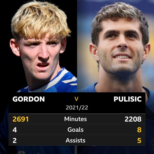 Split image of Anthony Gordon and Christian Pulisic, 2021/22 season, 2691 v 2208 minutes, 4 v 8 goals, 2 v 5 assists