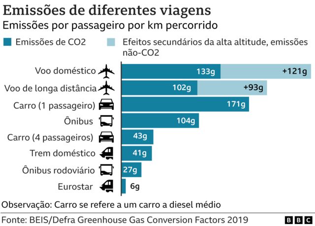 Infográfico mostra emissões de diferentes meios de transporte