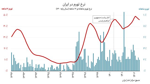 نمودار نرخ تورم ماهانه و ۱۲ ماهه در ایران از ابتدای ۱۳۹۲ تا شهریور ۱۴۰۲
