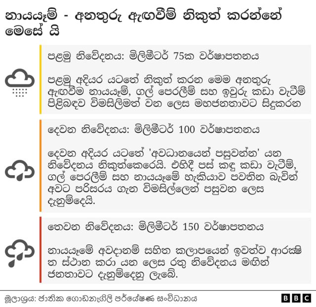 දත්ත අනුව නිකුත් කරනු ලබන නායයෑමේ අනතුරු ඇඟවීම NBRO EW යන යෙදවුම ගූගල් ප්ලේ ස්ටෝර් හරහා බාගත කිරීමෙන් ඕනෑම පුද්ගලයෙකුට ලබාගත හැකි ක්‍රමයක් හඳුන්වා දී ඇති බව ද ඔහු පැවසුවේ ය.