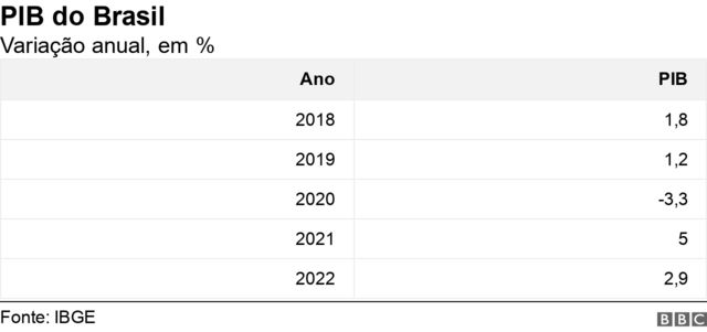 Tabela mostra variação anual do PIB no Brasil entre 2018 e 2022