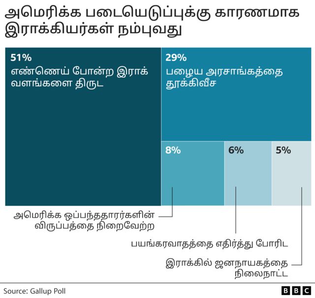 படையெடுப்புக்கான உண்மையான காரணம்
