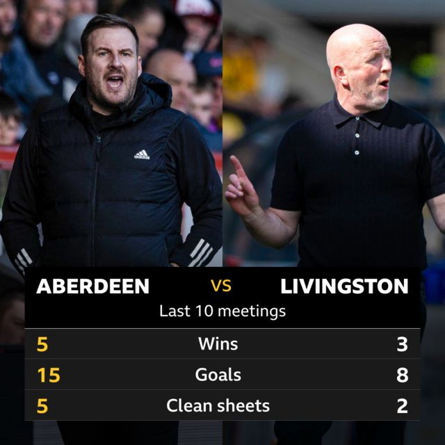 Aberdeen v Livingston last 10 meetings