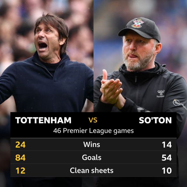 Tottenham v Southampton - 46 Premier League games. Wins: Spurs 24, Southanpton 14. Goals: Spurs 84, Southampton 54. Clean sheets: Spurs 12, Southampton10