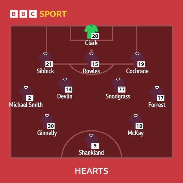 Heart Of Midlothian - BBC Sport