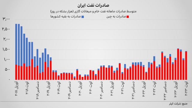 نمودار میانگین ماهانه حجم صادرات نفت خام و میعانات گازی ایران از آوریل ۲۰۱۸ تا اوت ۲۰۲۳ (هزار بشکه در روز)