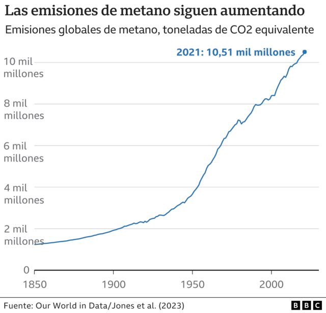 Gráfico sobre las emisiones de metano