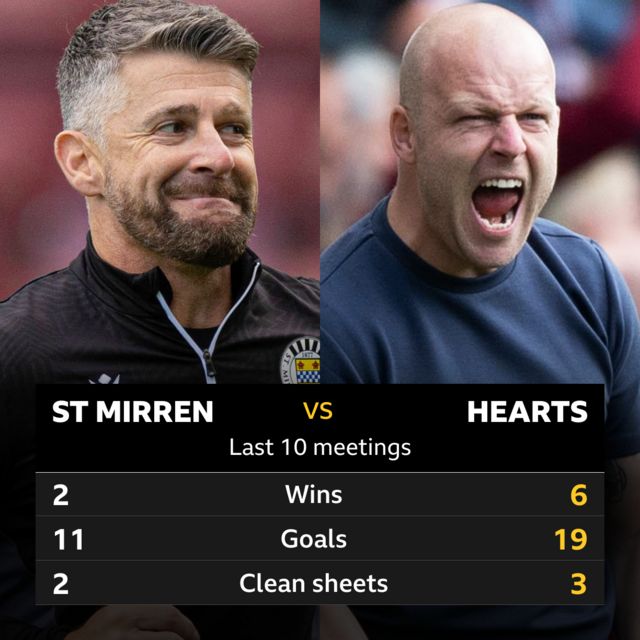 St Mirren v Hearts stats