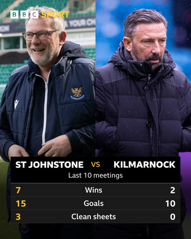 St Johnstone v Kilmarnock: Head to head statistics
