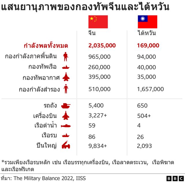 Graphic comparison of the Chinese-Taiwan Army's might.