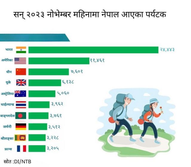 नेपाल आएका पर्यटक 