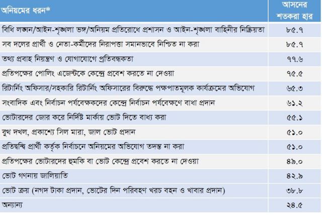 টিআইবি যে ৫০টি আসনে গবেষণা করেছে, সেখানে সংঘটিত অনিয়মের চিত্র