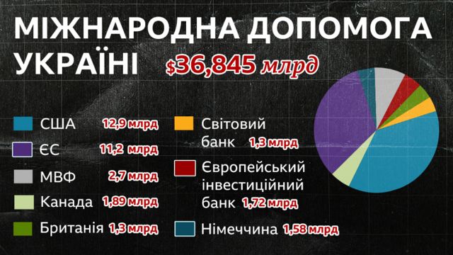 міжнародна допомога
