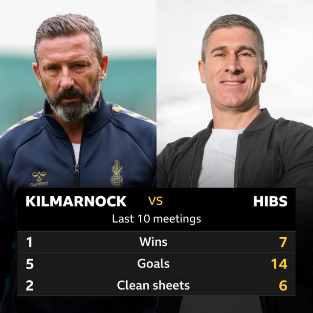 Kilmarnock v Hibs head to head stats