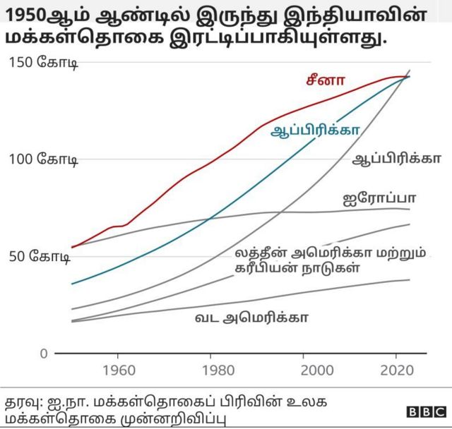 மக்கள்தொகை, இந்தியா, சீனா