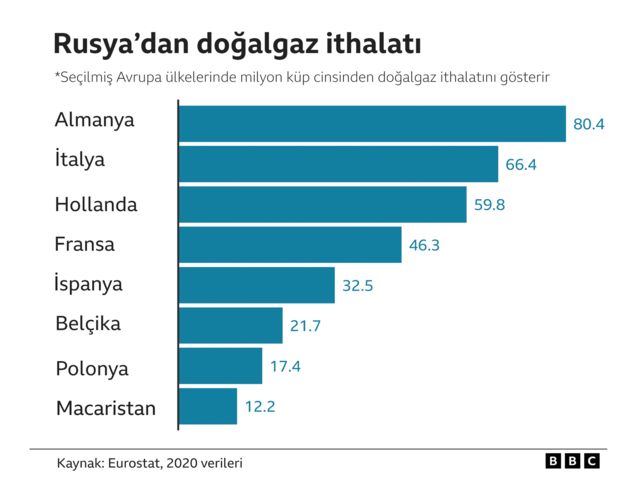 AB'nin Rusya'dan doğalgaz ithalatı grafiği 