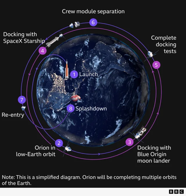 Simplified graphic of Artemis III mission: orbit path and docking plans