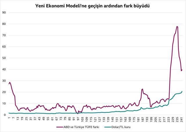 Şekilde mavi çizgi ABD ile Türkiye’nin Tüfe enflasyonu farkını, kırmızı çizgi ise Dolar/TL döviz kurunu gösteriyor. 
