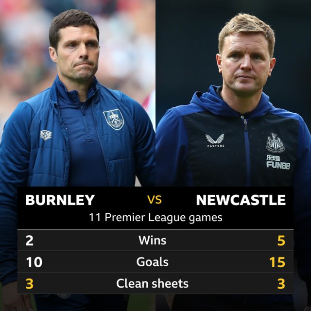 Burnley v Newcastle: 11 Premier League games - Burnley 2 wins, Newcastle 5; Burnley 10 goals, Newcastle 15; Burnley 3 clean sheets, Newcastle 3