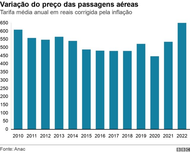 Gráfico sobre variação dos preços de passagens ao longo dos anos