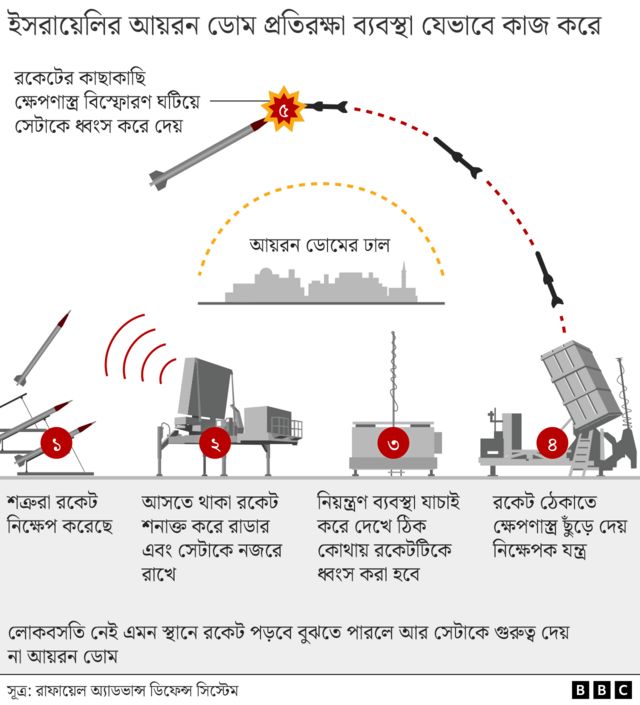 আয়রন ডোম ব্যবস্থা