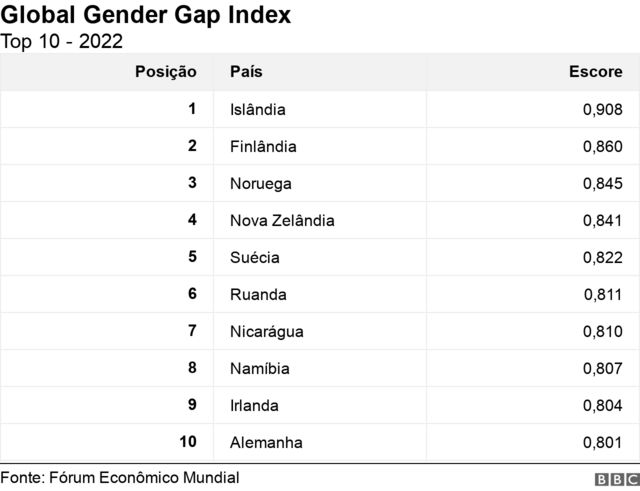 Tabela mostra 10 países com menor desigualdade de gênero