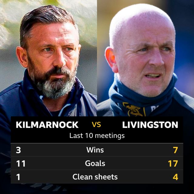 Livingston - BBC Sport