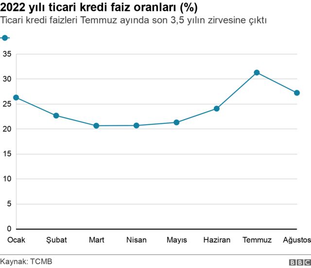 ticari kredi faiz oranları grafiği