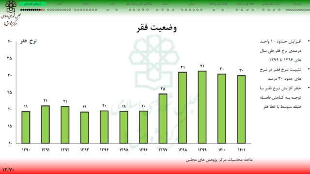 نرخ فقر در ایران از ۱۳۹۰ تا ۱۴۰۱